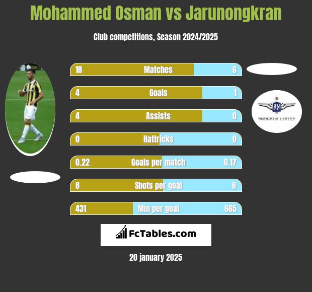 Mohammed Osman vs Jarunongkran h2h player stats