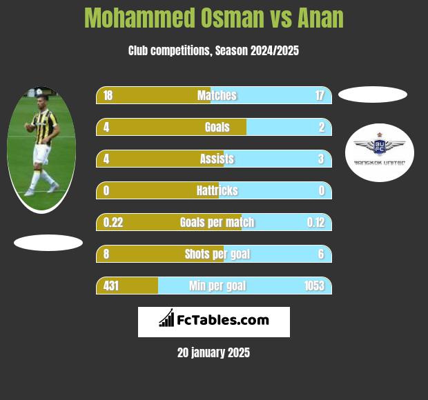 Mohammed Osman vs Anan h2h player stats