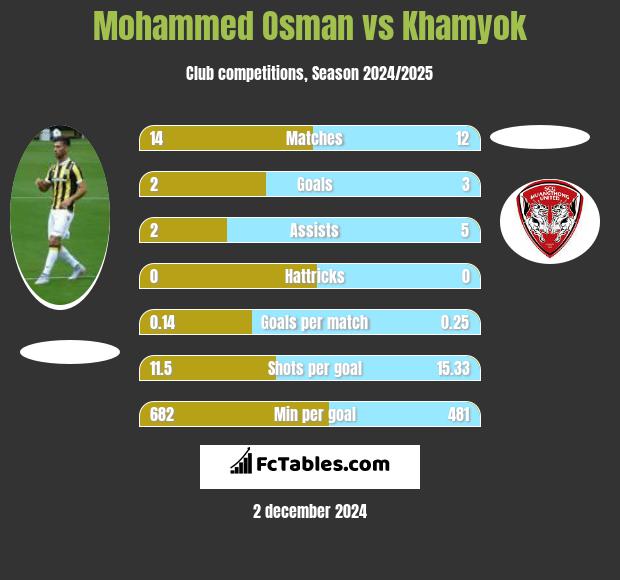 Mohammed Osman vs Khamyok h2h player stats