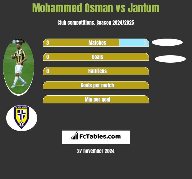 Mohammed Osman vs Jantum h2h player stats