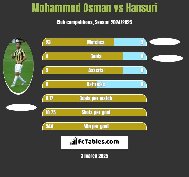 Mohammed Osman vs Hansuri h2h player stats