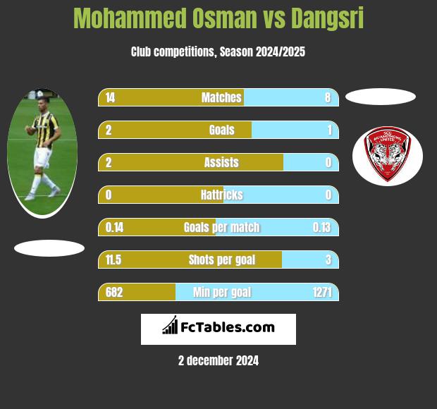 Mohammed Osman vs Dangsri h2h player stats