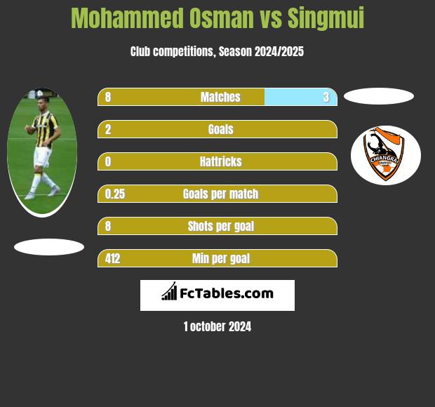 Mohammed Osman vs Singmui h2h player stats