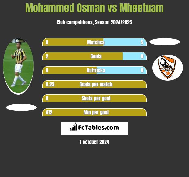 Mohammed Osman vs Mheetuam h2h player stats