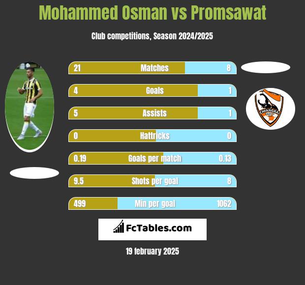 Mohammed Osman vs Promsawat h2h player stats