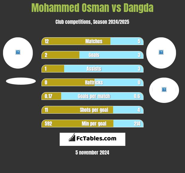 Mohammed Osman vs Dangda h2h player stats