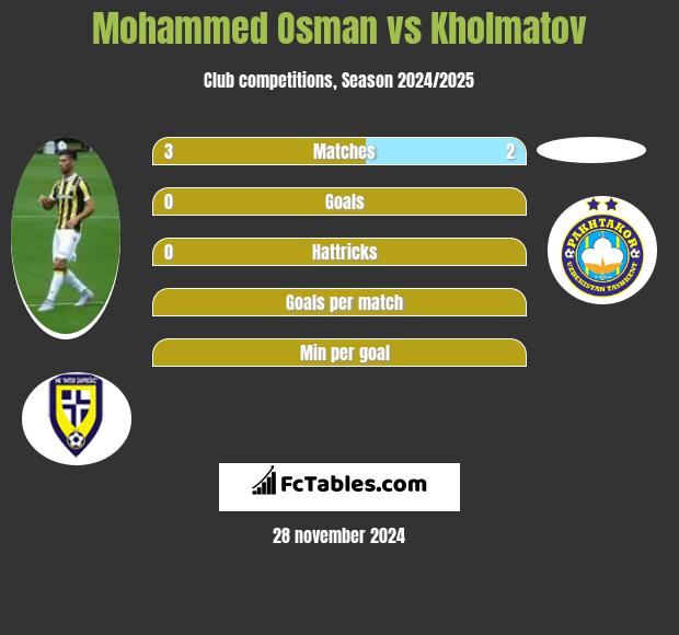 Mohammed Osman vs Kholmatov h2h player stats