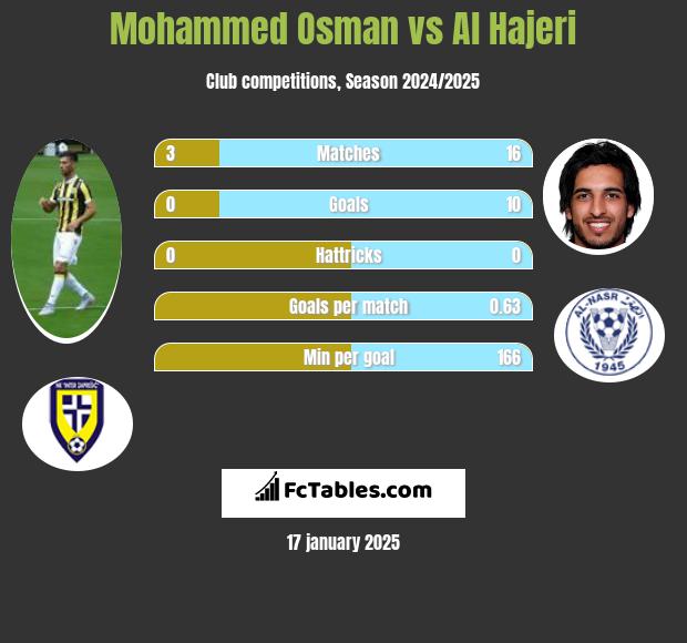 Mohammed Osman vs Al Hajeri h2h player stats