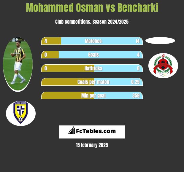 Mohammed Osman vs Bencharki h2h player stats