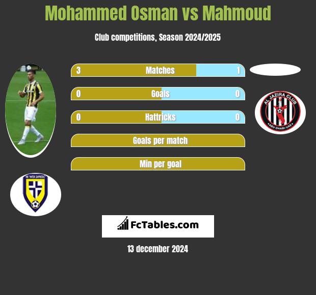 Mohammed Osman vs Mahmoud h2h player stats