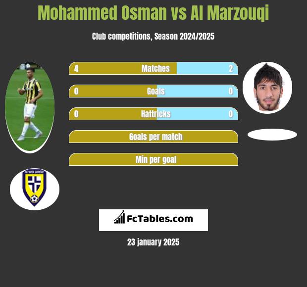 Mohammed Osman vs Al Marzouqi h2h player stats