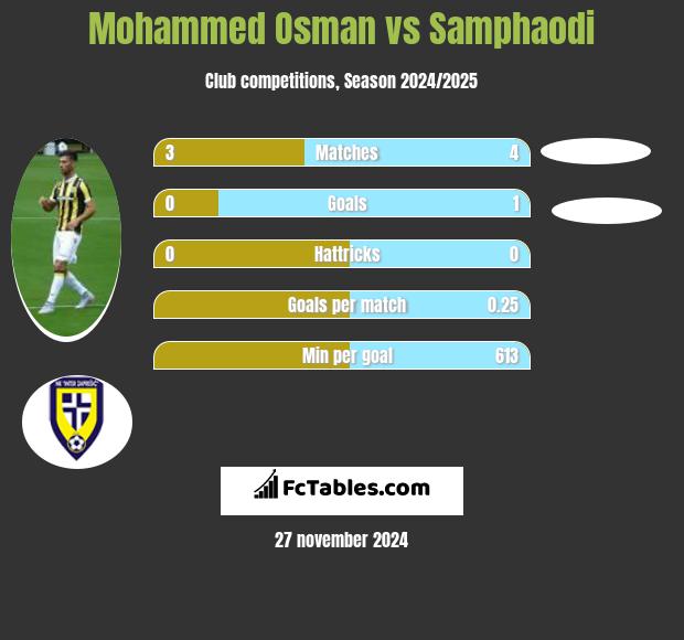 Mohammed Osman vs Samphaodi h2h player stats