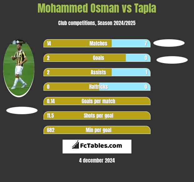 Mohammed Osman vs Tapla h2h player stats