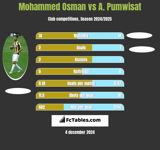 Mohammed Osman vs A. Pumwisat h2h player stats