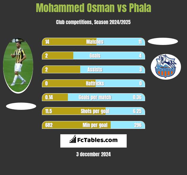 Mohammed Osman vs Phala h2h player stats