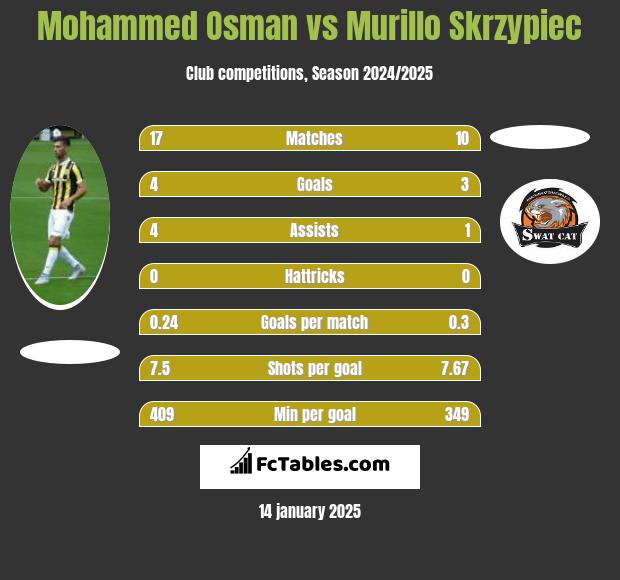 Mohammed Osman vs Murillo Skrzypiec h2h player stats