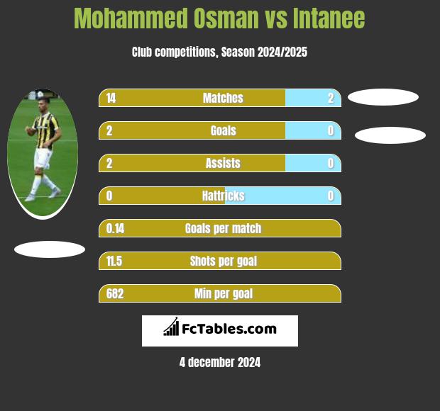 Mohammed Osman vs Intanee h2h player stats