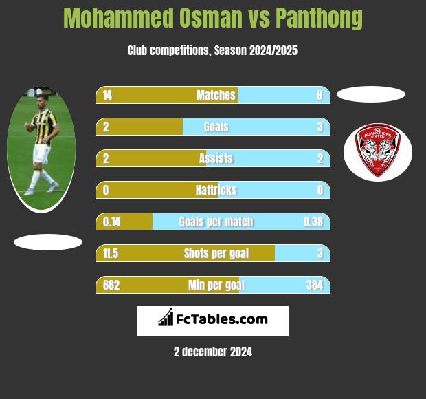 Mohammed Osman vs Panthong h2h player stats