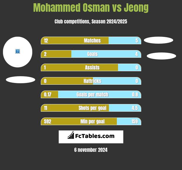 Mohammed Osman vs Jeong h2h player stats