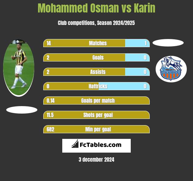 Mohammed Osman vs Karin h2h player stats