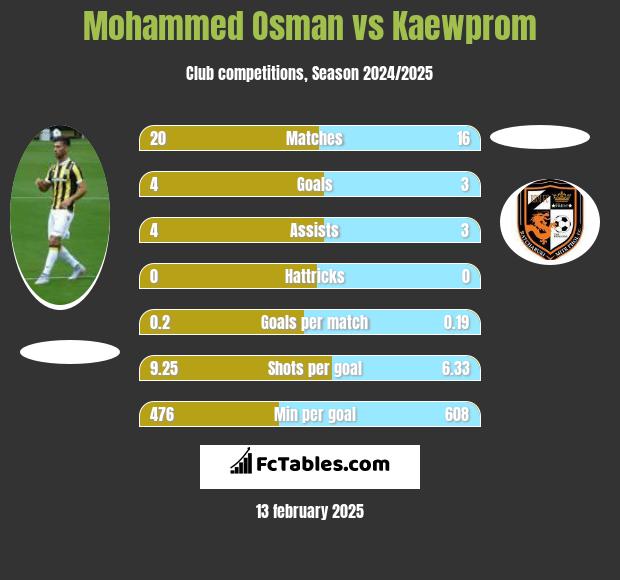 Mohammed Osman vs Kaewprom h2h player stats