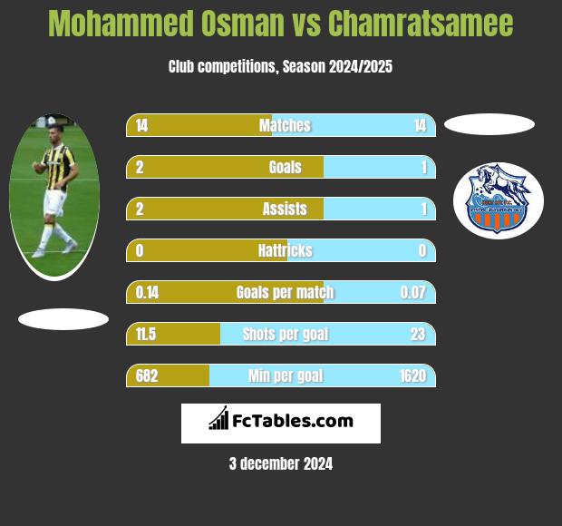 Mohammed Osman vs Chamratsamee h2h player stats