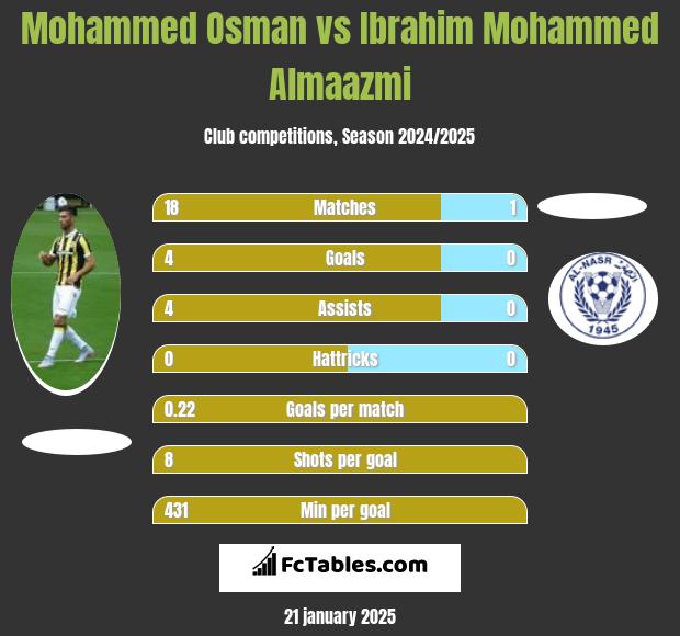 Mohammed Osman vs Ibrahim Mohammed Almaazmi h2h player stats