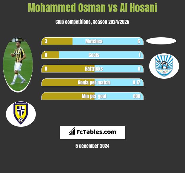 Mohammed Osman vs Al Hosani h2h player stats