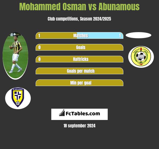 Mohammed Osman vs Abunamous h2h player stats