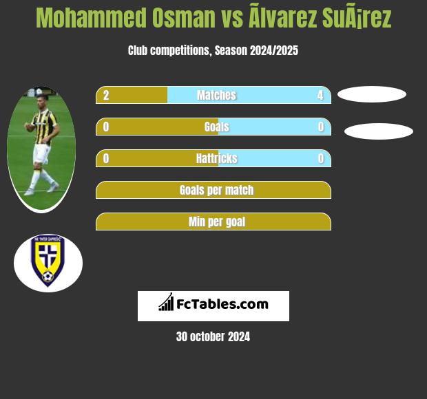 Mohammed Osman vs Ãlvarez SuÃ¡rez h2h player stats