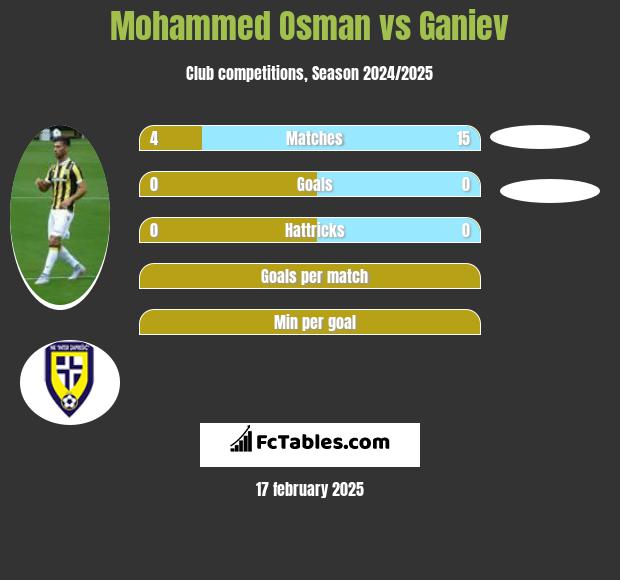 Mohammed Osman vs Ganiev h2h player stats