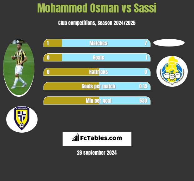 Mohammed Osman vs Sassi h2h player stats