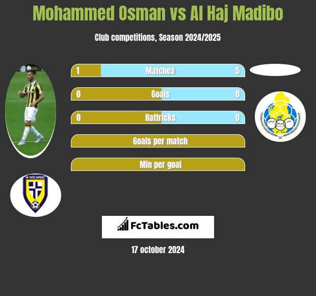 Mohammed Osman vs Al Haj Madibo h2h player stats