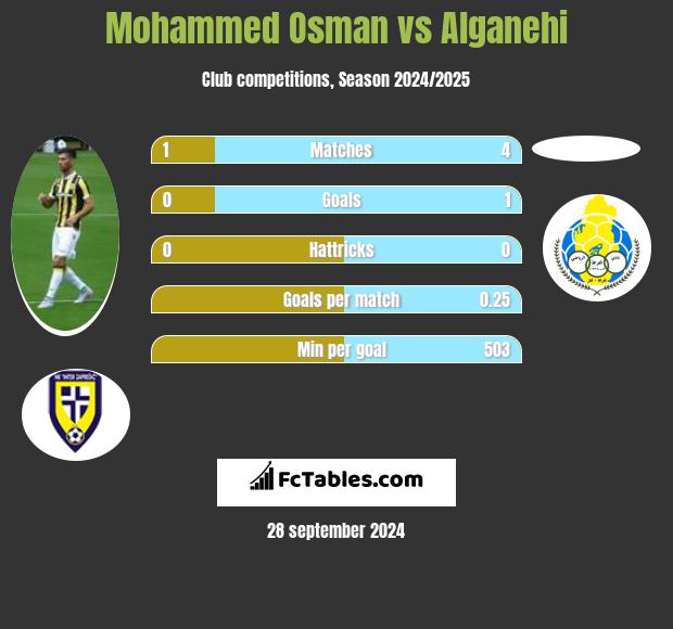 Mohammed Osman vs Alganehi h2h player stats