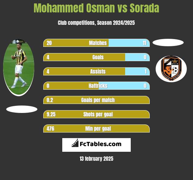 Mohammed Osman vs Sorada h2h player stats