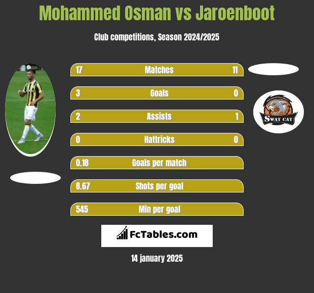 Mohammed Osman vs Jaroenboot h2h player stats