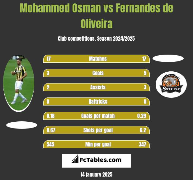 Mohammed Osman vs Fernandes de Oliveira h2h player stats