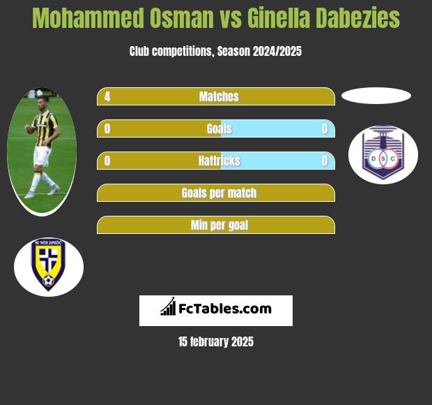 Mohammed Osman vs Ginella Dabezies h2h player stats