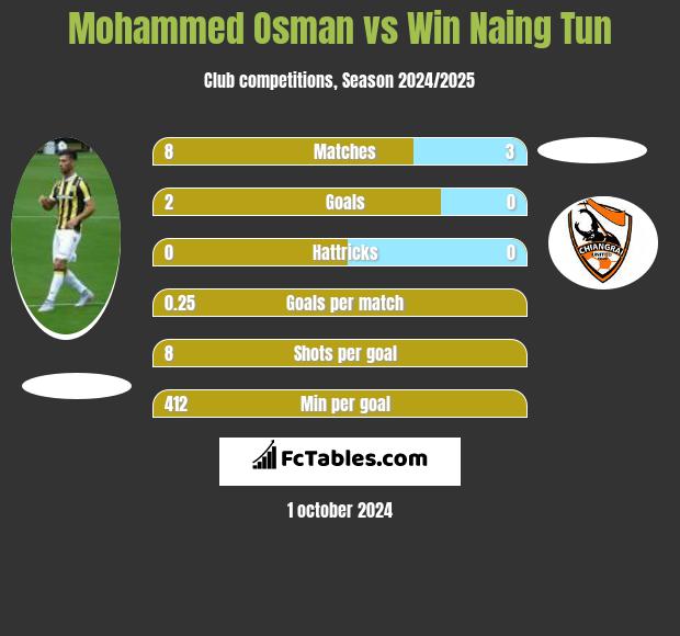 Mohammed Osman vs Win Naing Tun h2h player stats