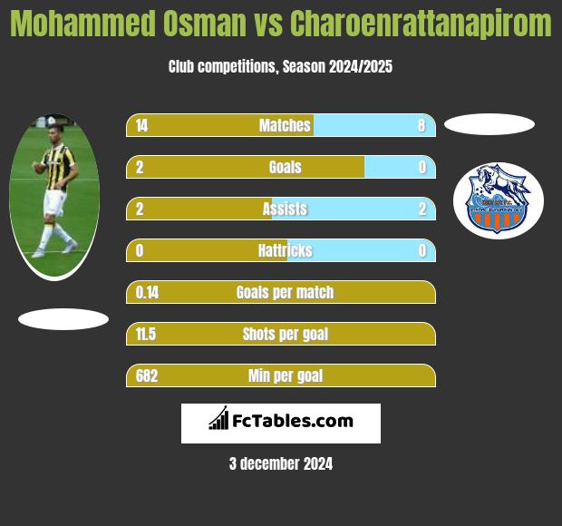 Mohammed Osman vs Charoenrattanapirom h2h player stats