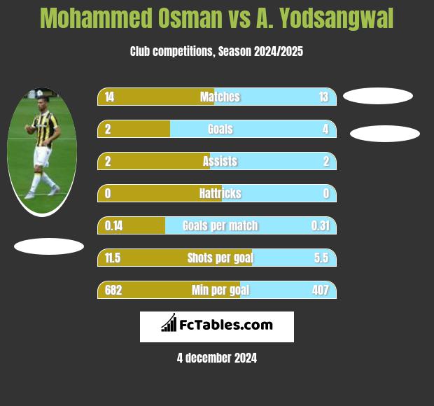 Mohammed Osman vs A. Yodsangwal h2h player stats