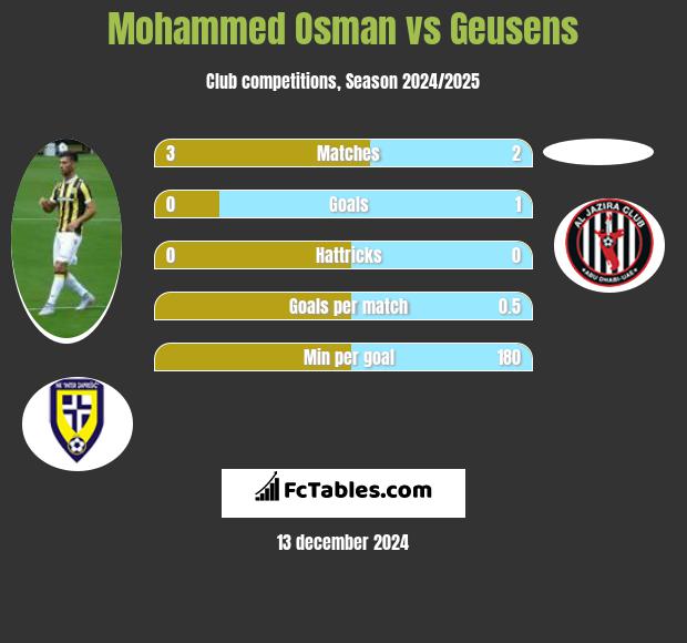 Mohammed Osman vs Geusens h2h player stats