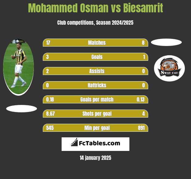 Mohammed Osman vs Biesamrit h2h player stats