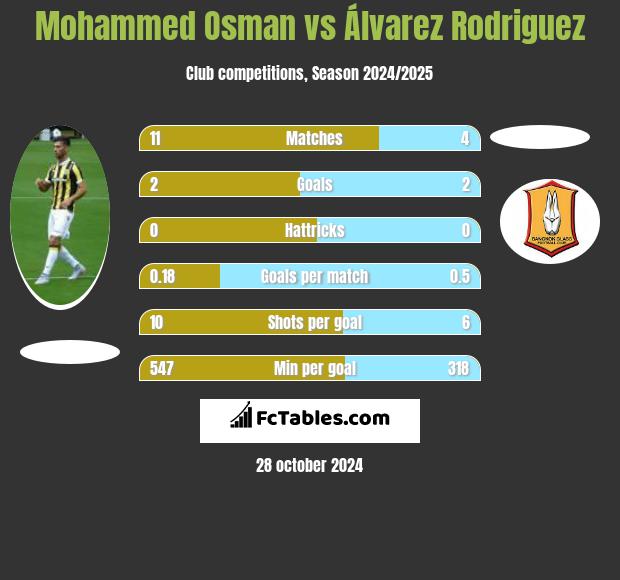 Mohammed Osman vs Álvarez Rodriguez h2h player stats