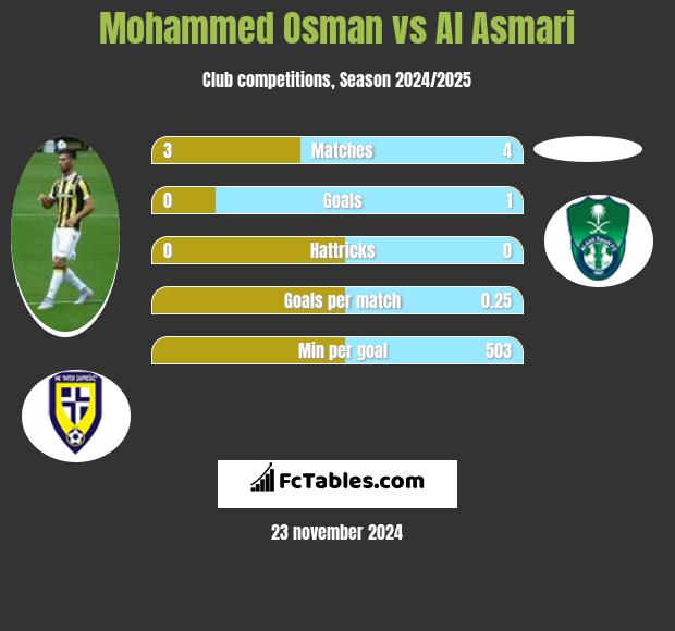 Mohammed Osman vs Al Asmari h2h player stats