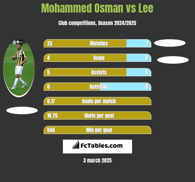 Mohammed Osman vs Lee h2h player stats