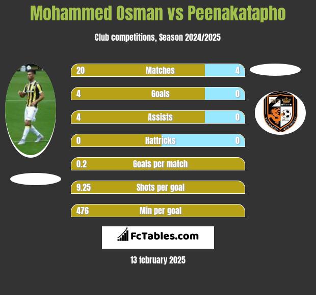 Mohammed Osman vs Peenakatapho h2h player stats