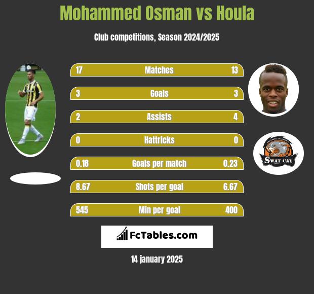 Mohammed Osman vs Houla h2h player stats