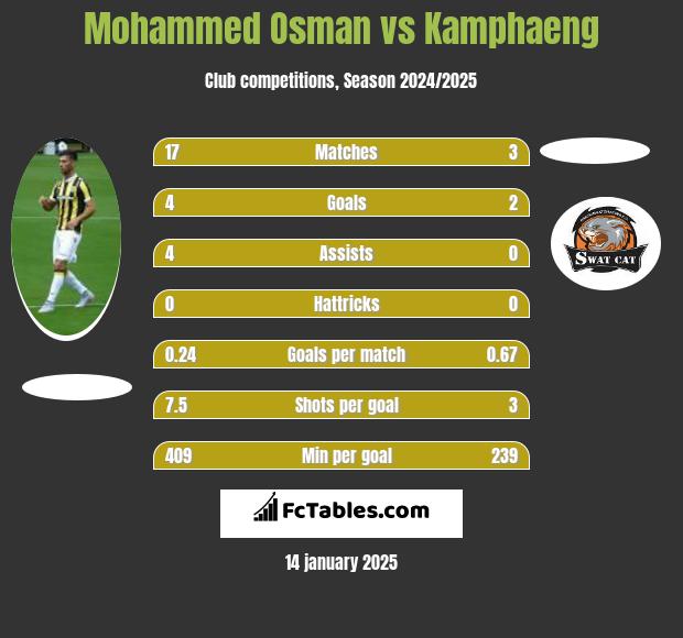 Mohammed Osman vs Kamphaeng h2h player stats