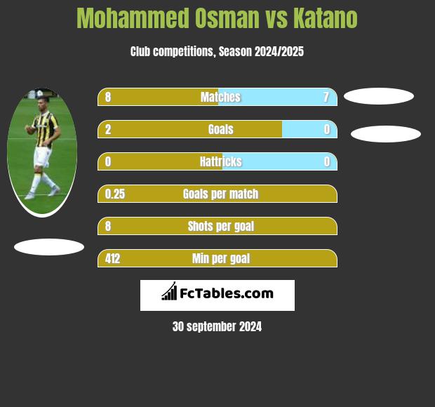 Mohammed Osman vs Katano h2h player stats